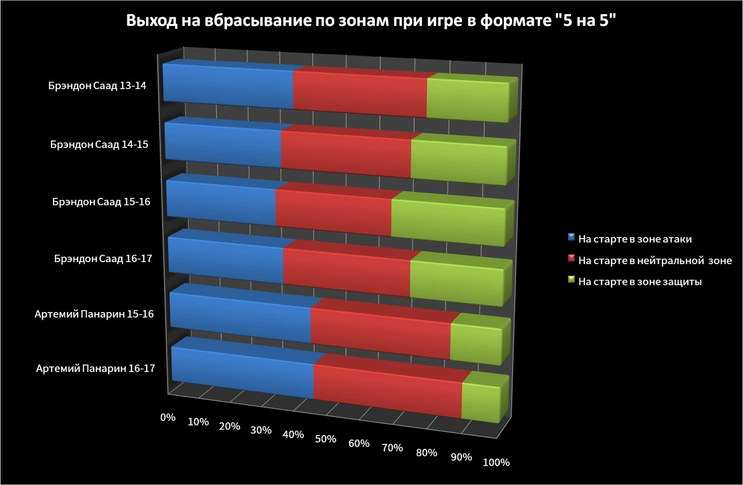 Выход на вбрасывания по зонам, Панарин и Саад