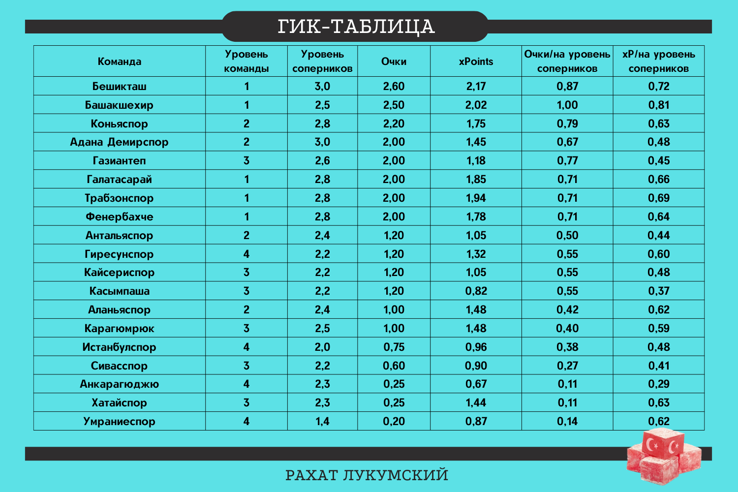 Продвинутая статистика по итогам пяти туров чемпионата Турции - Рахат  Лукумский - Блоги Sports.ru