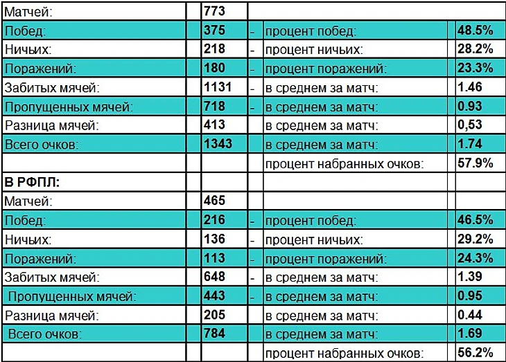 Локомотив в чемпионате России