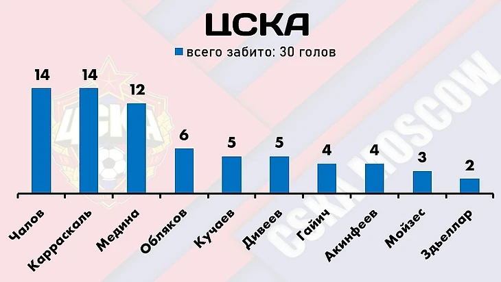 Итоги первой части сезона РПЛ-2022/23: самые продуктивные игроки лиги, изображение №11