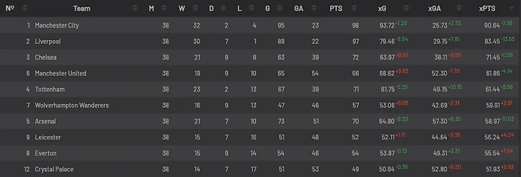 Прошлогодняя таблица АПЛ, отсортированная по xPTS – ожидаемым очкам. Немного везения – и «Юнайтед» играл бы в этом сезоне в ЛЧ