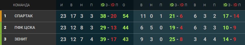 Положение первой тройки РФПЛ после 23 туров, сезон 2016-2017