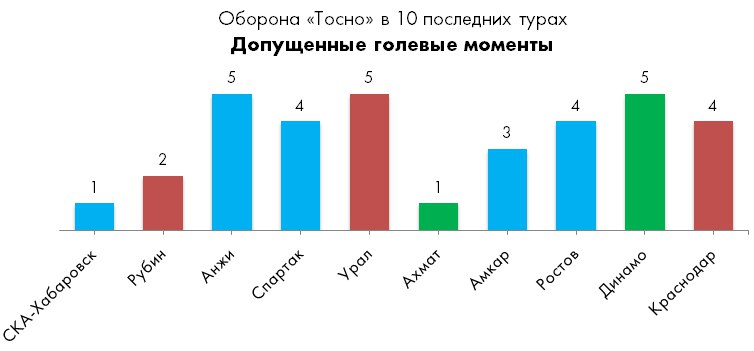 Что нужно знать об обороне «Тосно»?