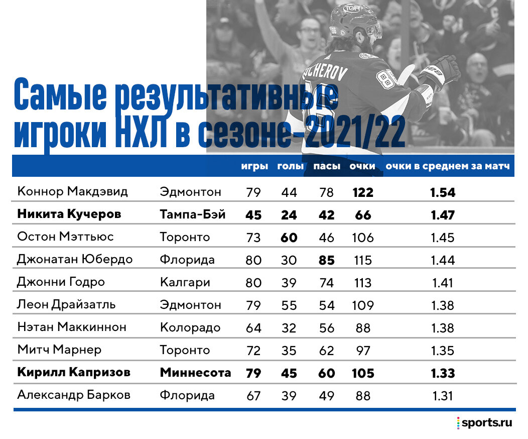 Нхл количество очков. Сколько очков у Кучерова в НХЛ за всю историю.