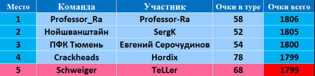 Германия 4 и 5 отсев