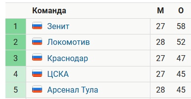 Тульский Арсенал может попасть в Лигу Чемпионов?