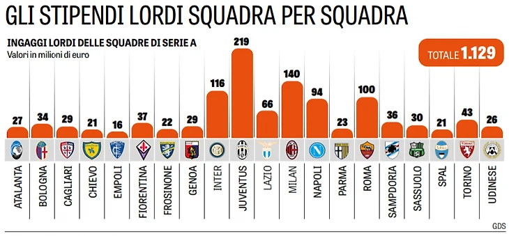 Рейтинг всех зарплат Серии А. «Ювентус» и «Милан» платят больше всех