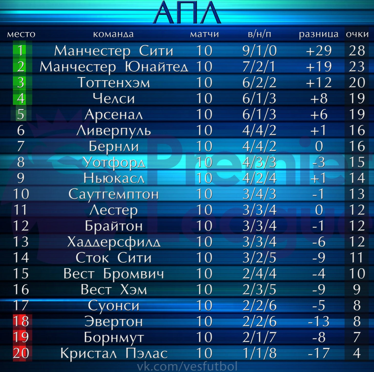 Турнирная таблица АПЛ