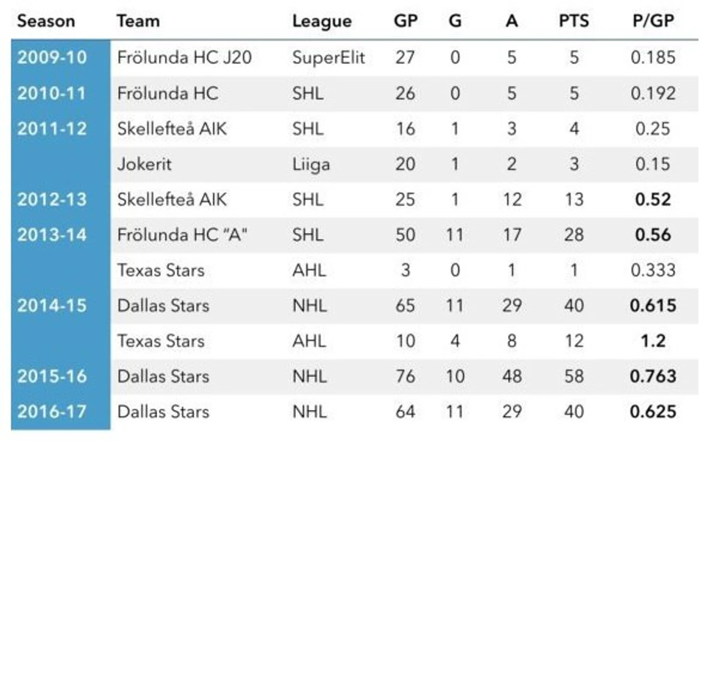 Table 4