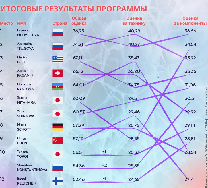 Rostelecom Cup 2019: женщины, короткая программа. Медведева № 1 в КП, Трусова № 1 по технике