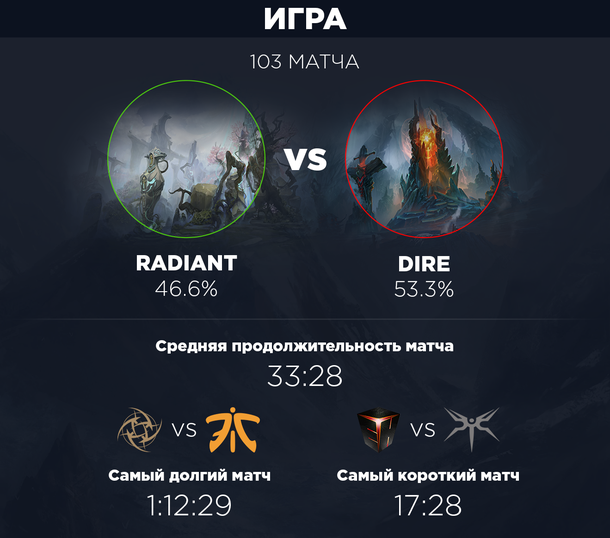 Игровая статистика