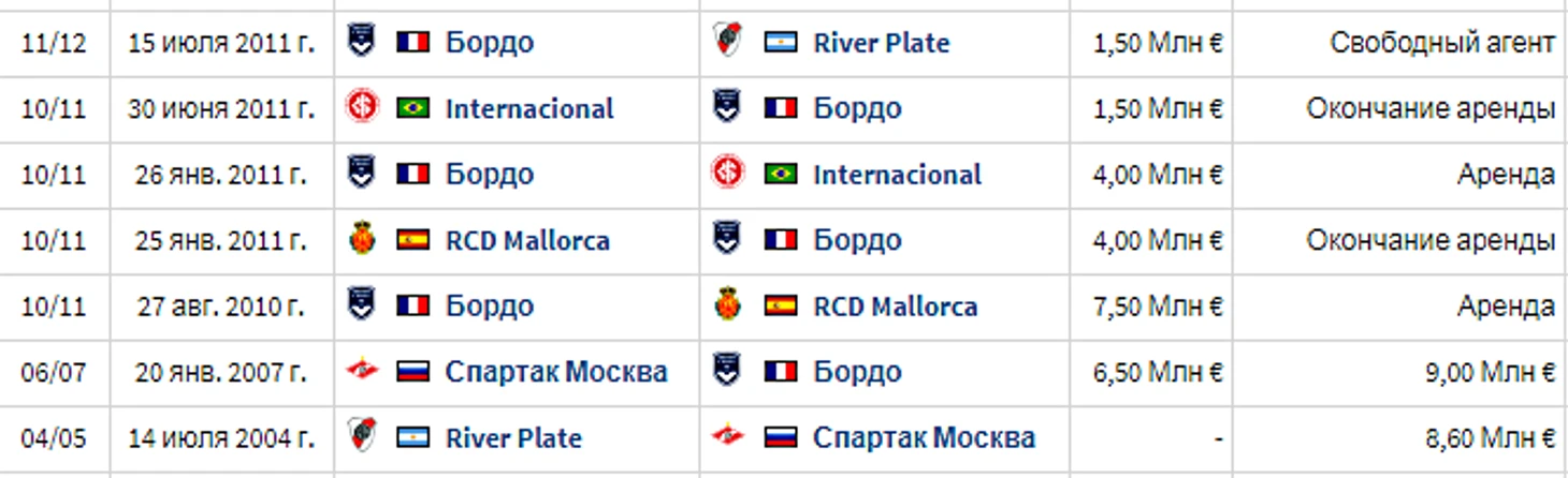 Спартак продал Кавенаги в Бордо