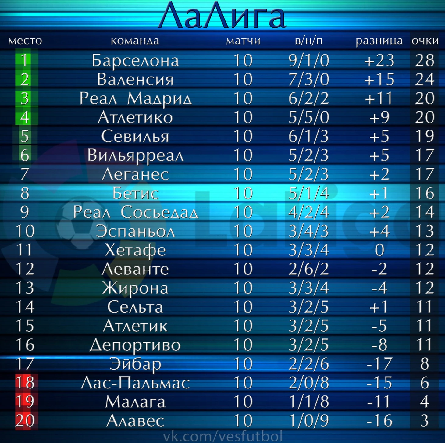 Турнирная таблица ЛаЛига