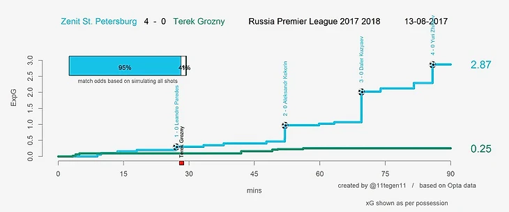 xG график показывает качество игры Ахмата в обороне до удаления