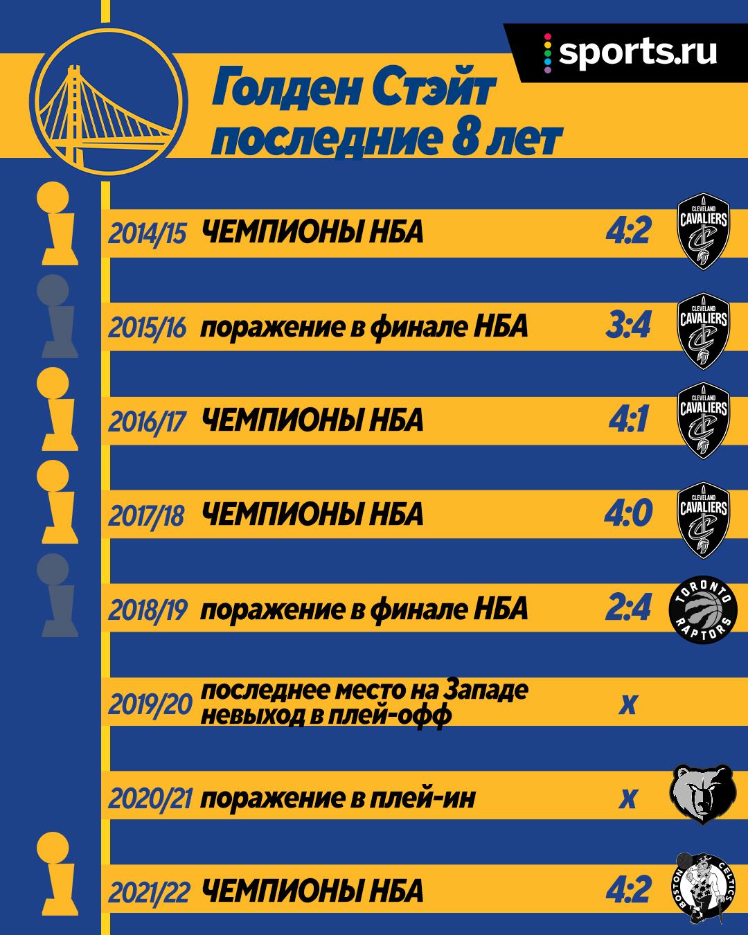 🥳 «Голден Стэйт» возвращает чемпионство – 4 титула за 8 лет, Стеф Карри  наконец-то MVP финала НБА! - НБА для начинающих - Блоги Sports.ru
