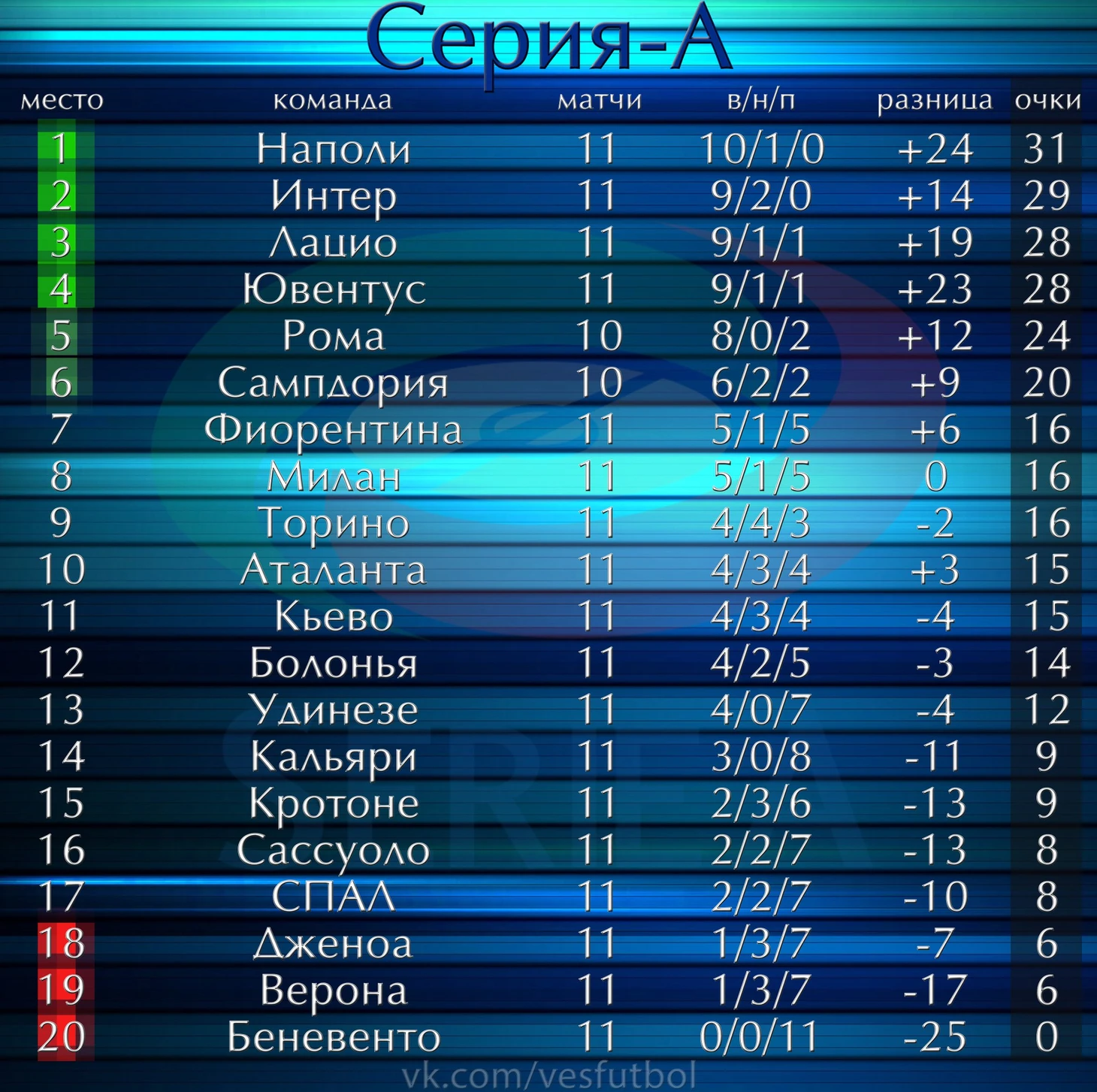 Турнирная таблица Серия А