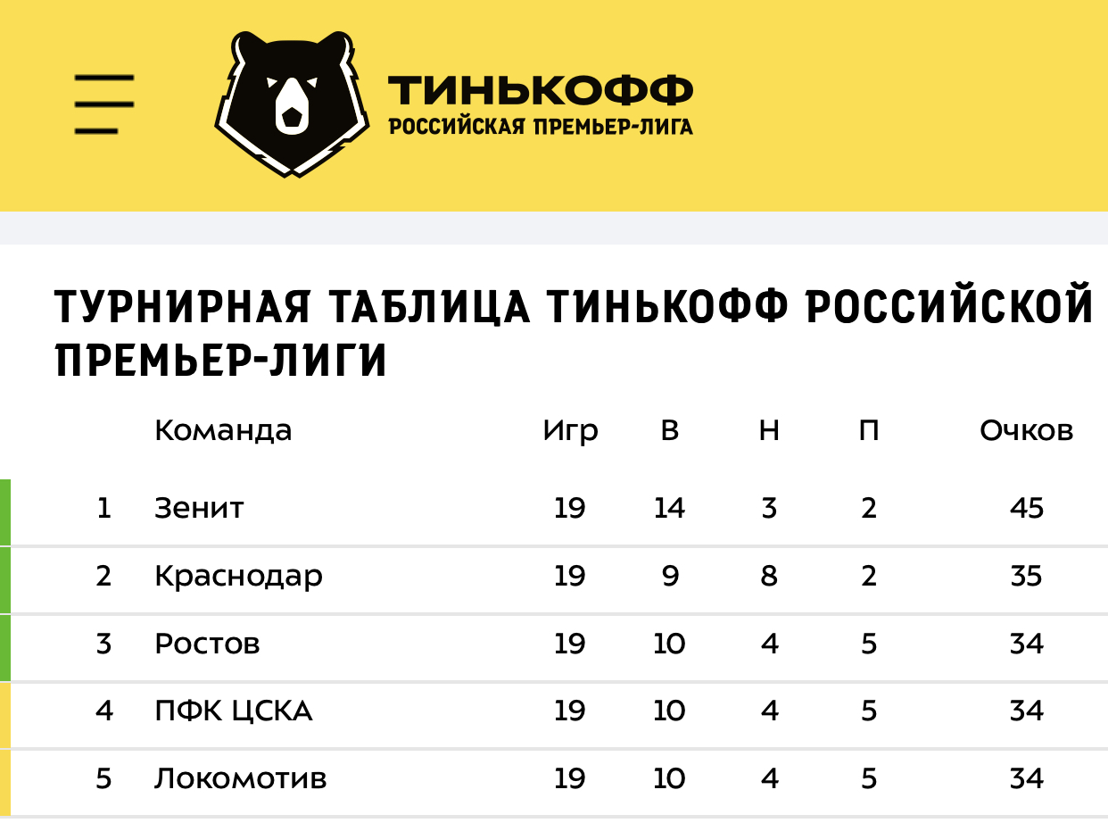 Какой команде из первой пятёрки РФПЛ будет сложнее/легче пройти оставшиеся игры?