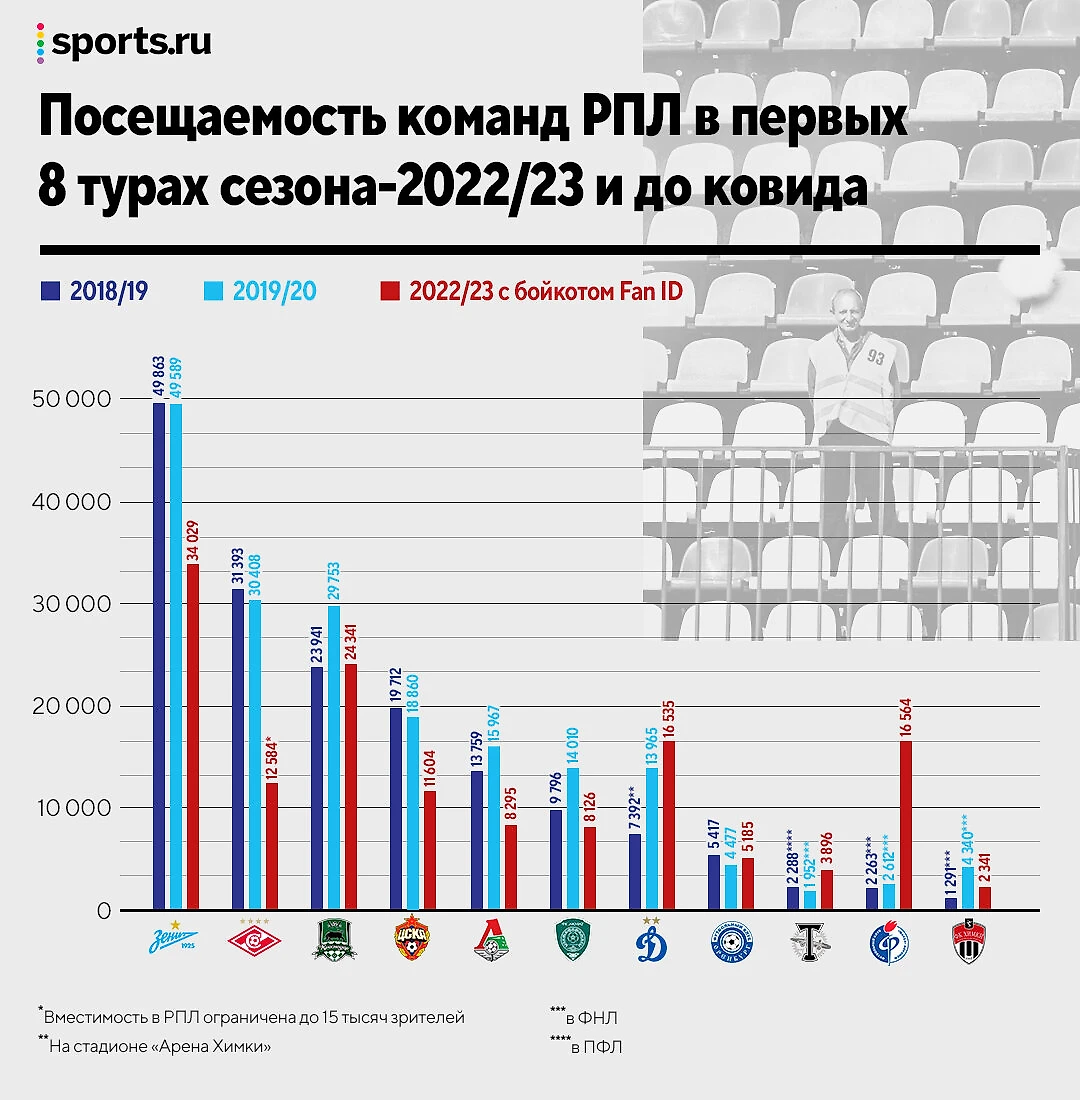 Все о Fan ID: где дно посещаемости? почему убытки клубов выше 1 млрд?  сколько уже потратило государство? - Le Блог Sportif - Блоги Sports.ru