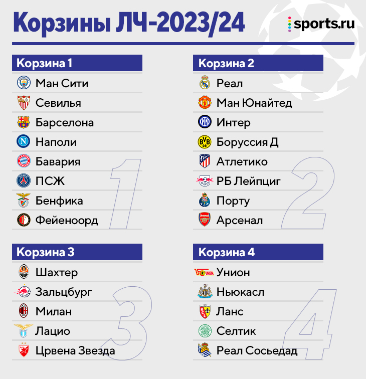 Лига Чемпионов УЕФА 2023/2024 – квалификация, корзины, дата начала,  расписание матчей ЛЧ 23/24