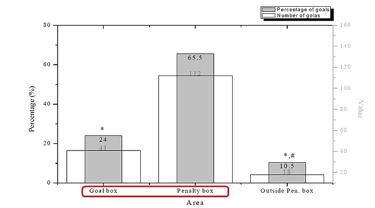 Рисунок: вратарская площадь, штрафная площадь, за штрафной площадью (самый верх – процент голов, количество голов)