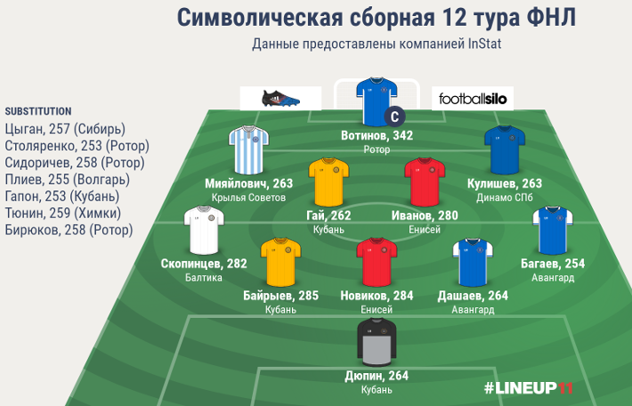 Символическая сборная 12 тура ФНЛ
