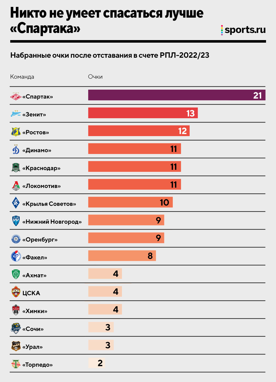 Обзор РПЛ сезона 2022/2023 – XG, статистика, цифры