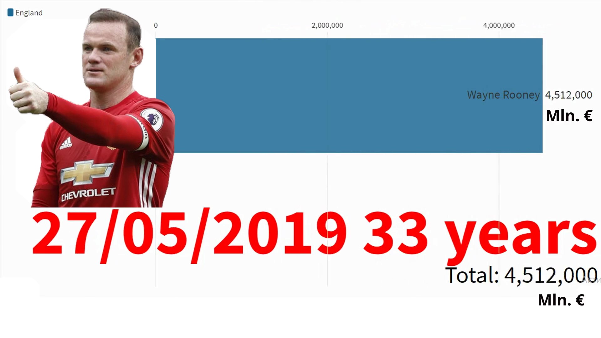Как изменялась цена на Уэйна Руни за всю карьеру 2004-2019 (видео)