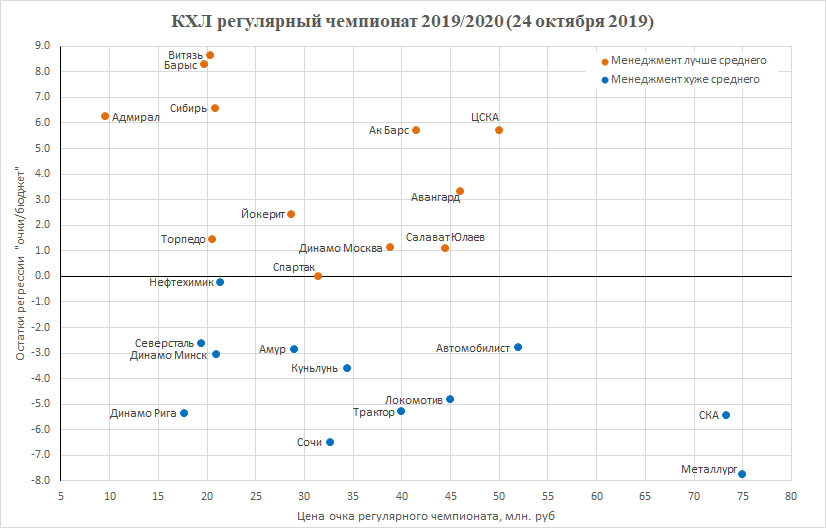 Эффективность менеджмента КХЛ - феномен Витязя и провал Металлурга