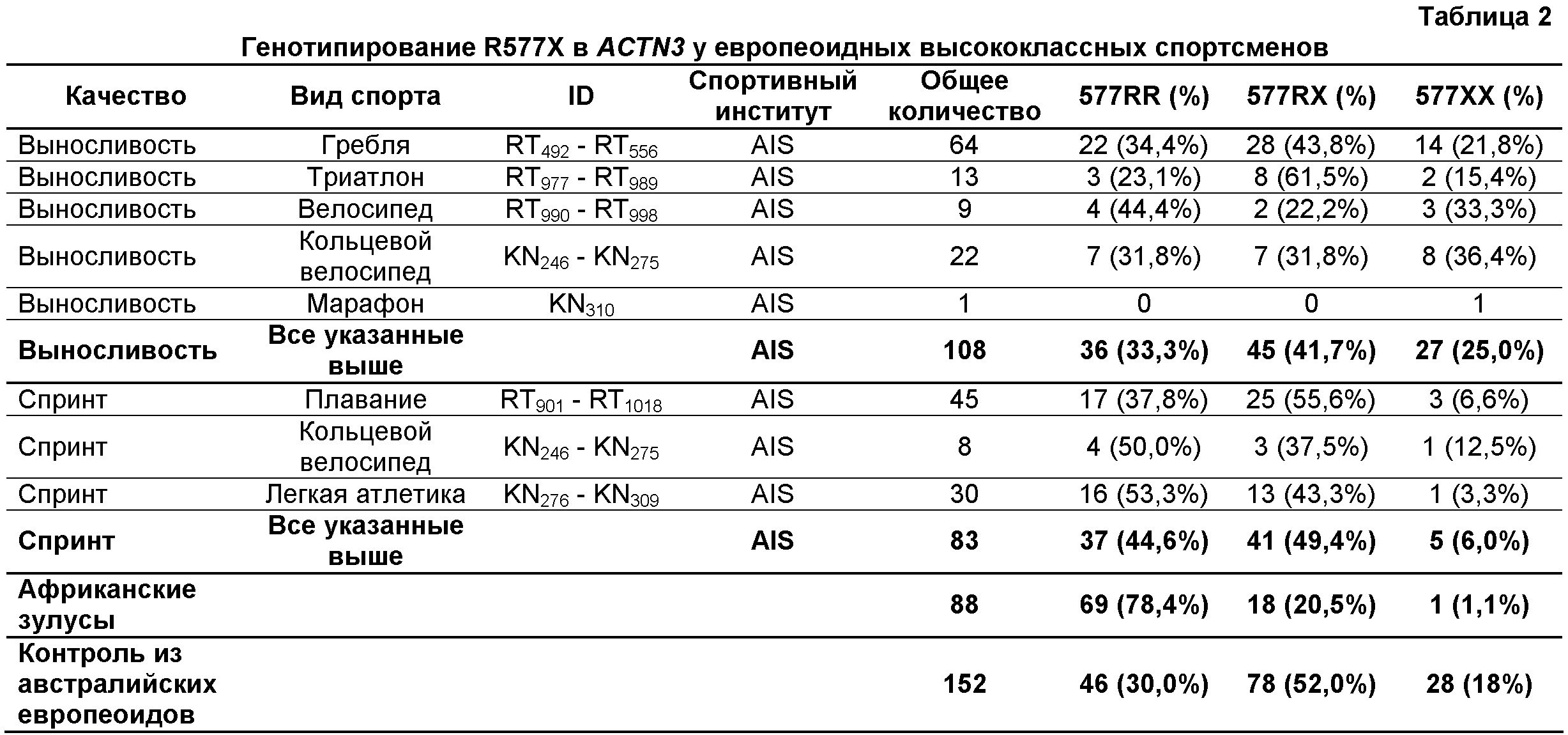 Спорт анализ. Генотипирование анализ. Генотипирование коров. Спортивный анализ. Анализы для спортсменов.