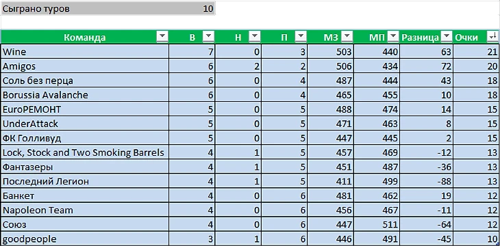 Турнирная таблица. После 10 туров
