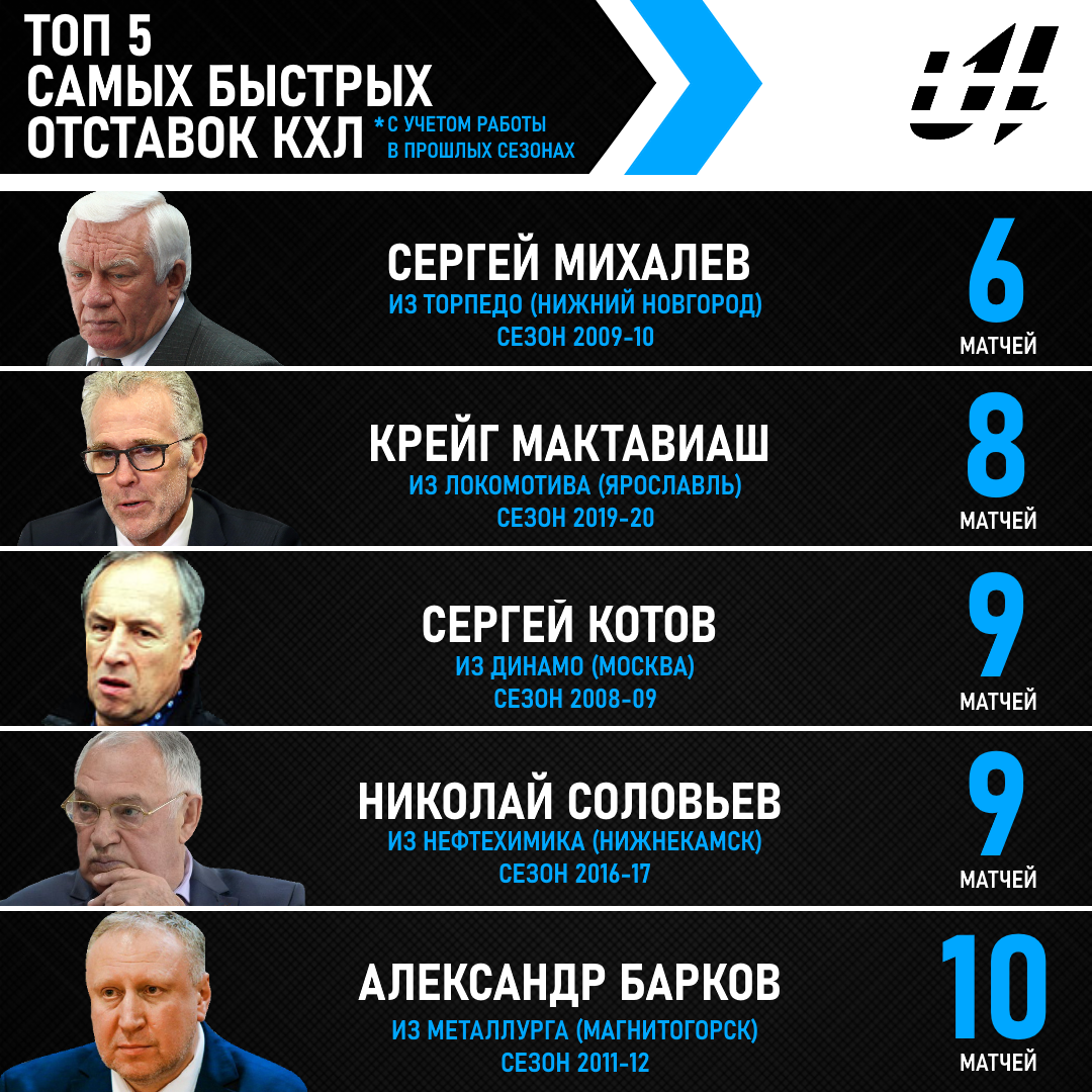 ТОП-5 самых быстрых отставок в КХЛ