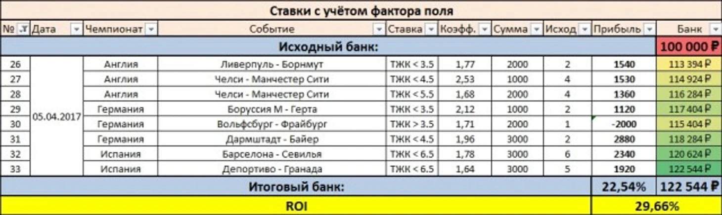 Результаты дня