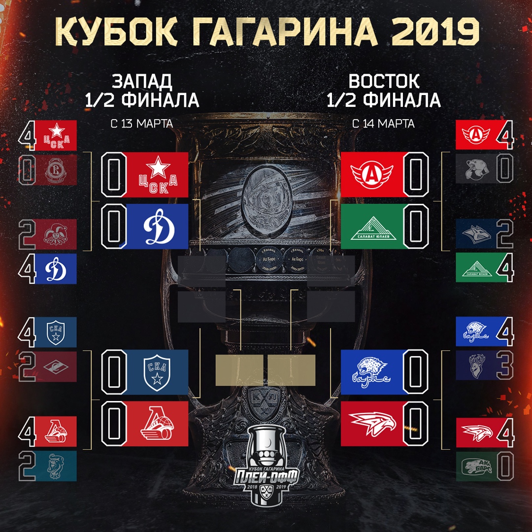 ОНК 2. Итоги первого раунда плей-офф кубка Гагарина. Прогноз на полуфиналы конференций