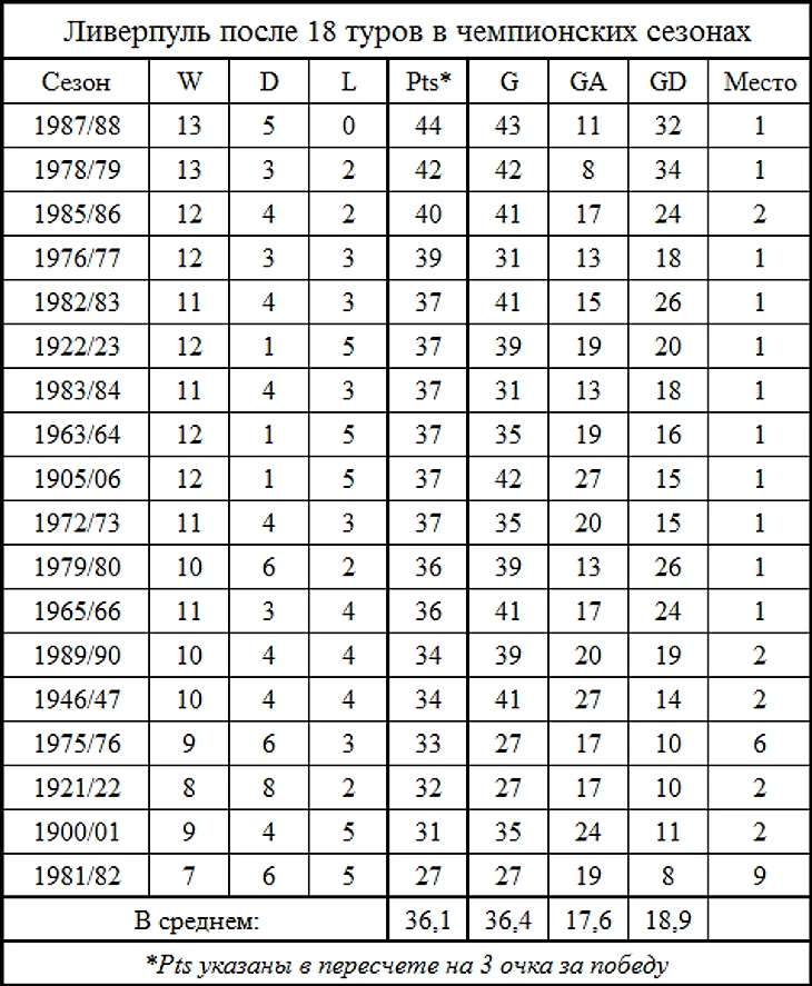 Ливерпуль после 18 туров в чемпионских сезонах