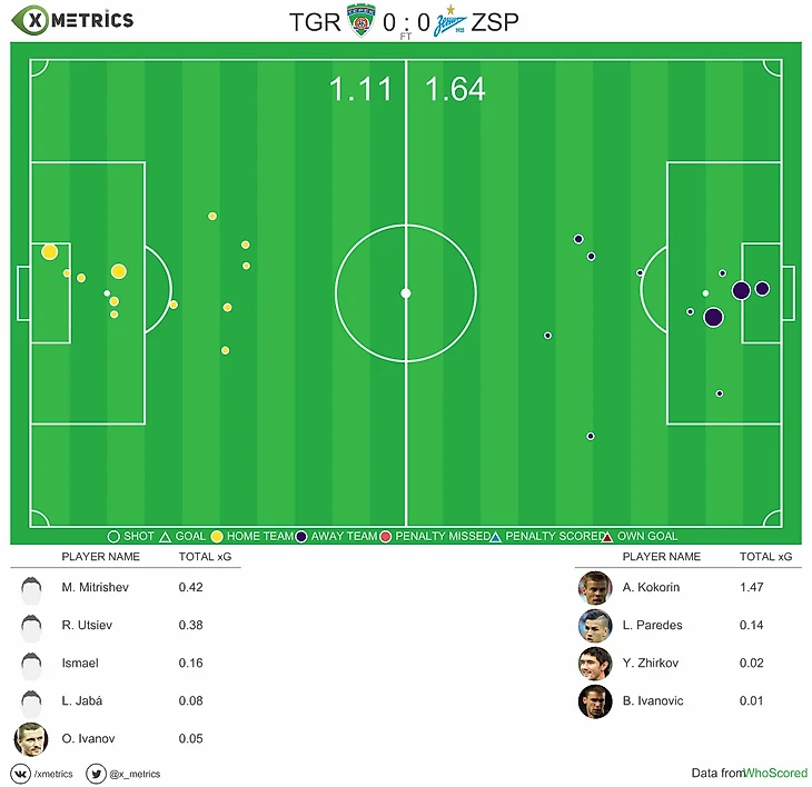 Да, на один гол &quout;Зенит&quout; наиграл, возможно даже и на два. Однако, справедливости ради, нельзя не отметить, что за весь матч удаось создать 3 по-настоящему опасных момента. Вдумайтесь: за 90+ минут матча всего трижды питерцы реально угрожали воротам Городова. Конечно, Роберто, Вам нужен забивной нападающий, но и уровень его должен быть крайне высоким, чтобы реализовывать буквально каждый момент, который удается создать. У того же &quout;Ахмата&quout; целых 7 ударов из danger zone (в xG-метриках это зона, из которой шанс забить наивысший). Это говорит о том, что гол грозненцев был бы событием более вероятным, чем гол питерцев. У &quout;Зенита&quout; 5 ударов из этого пространства, но 2 из них оцениваются по минимуму, а значит и о слабой реализации говорить не совсем корректно.
