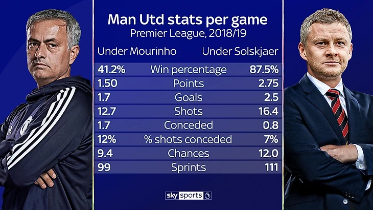 Сульшер значительно улучшил форму команды после Моуринью. В среднем за игру: процент побед, очки, голы, удары, пропущенные голы, % пропущенных ударов, шансы, рывки