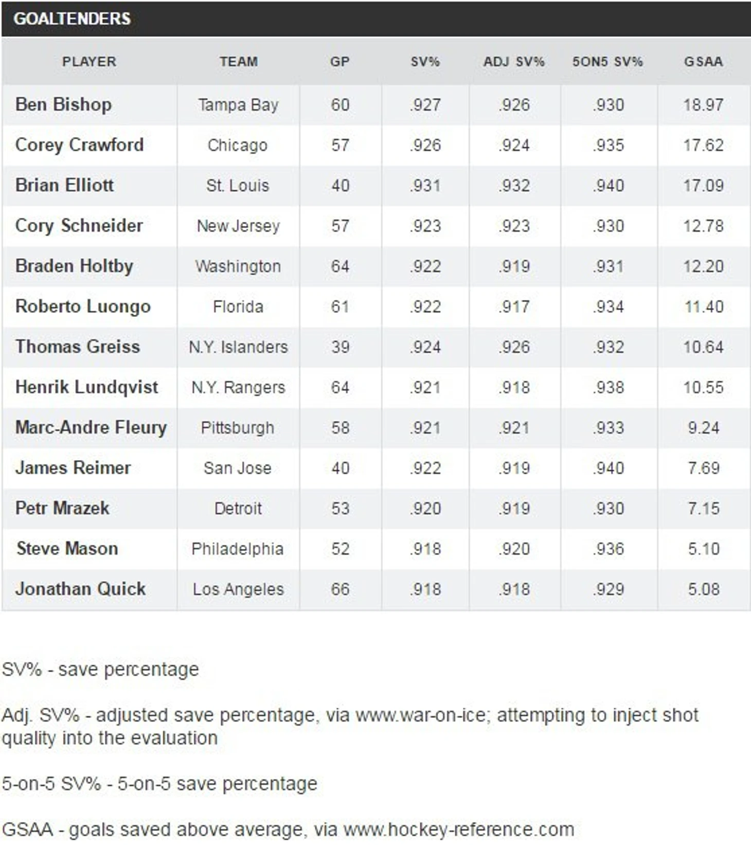 Статистика лучших вратарей НХЛ сезона 2015-16