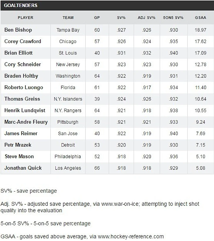 Статистика лучших вратарей НХЛ сезона 2015-16 