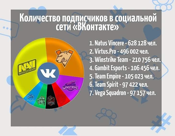 В целом, количество подписчиков прямо пропорционально спортивным успехам организаций