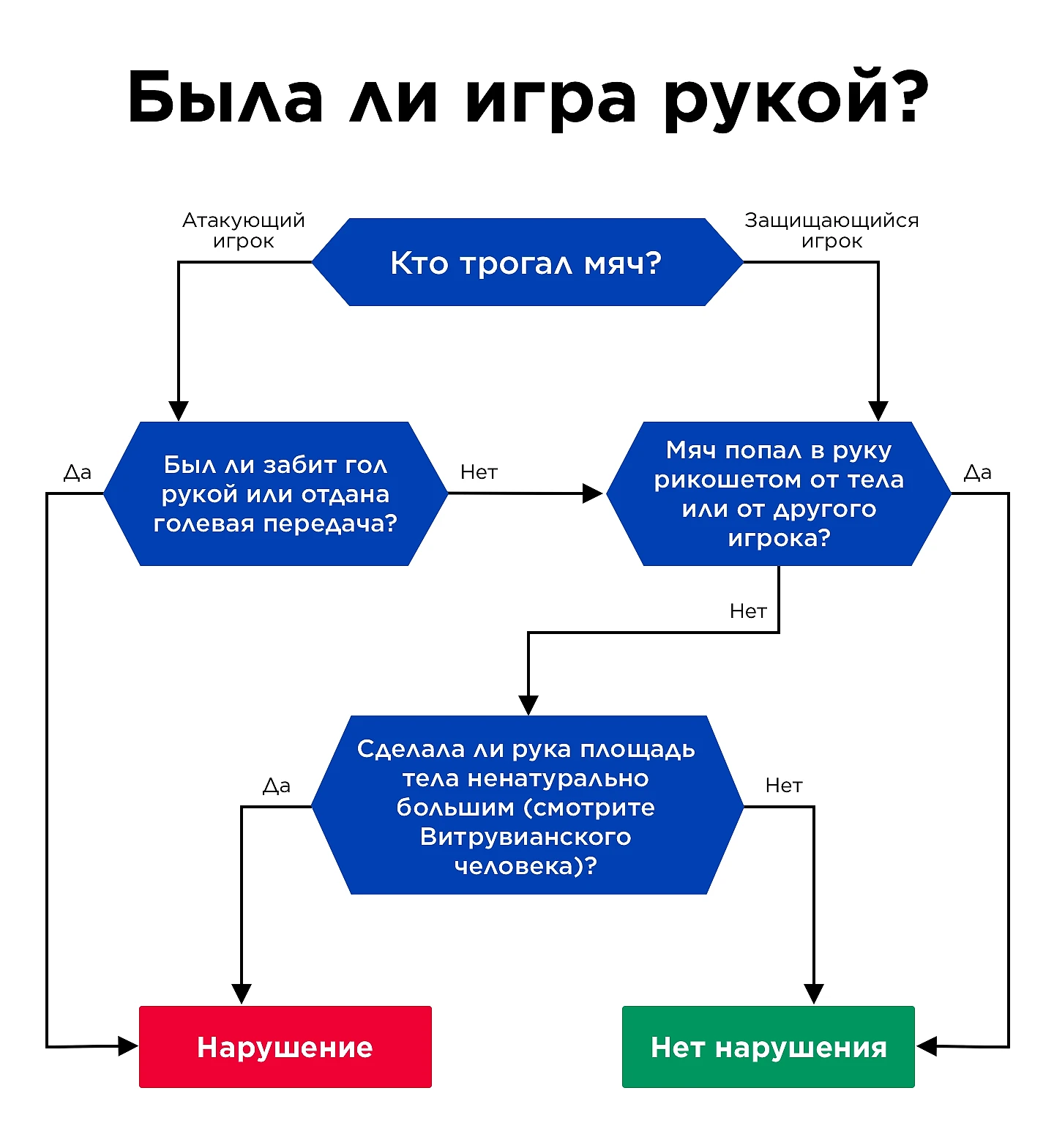 Футбольное судейство нашей мечты: офсайды определяет нейросеть, свободные  вместо многих пенальти, новые правила игры рукой - Ночное Бескудниково -  Блоги Sports.ru