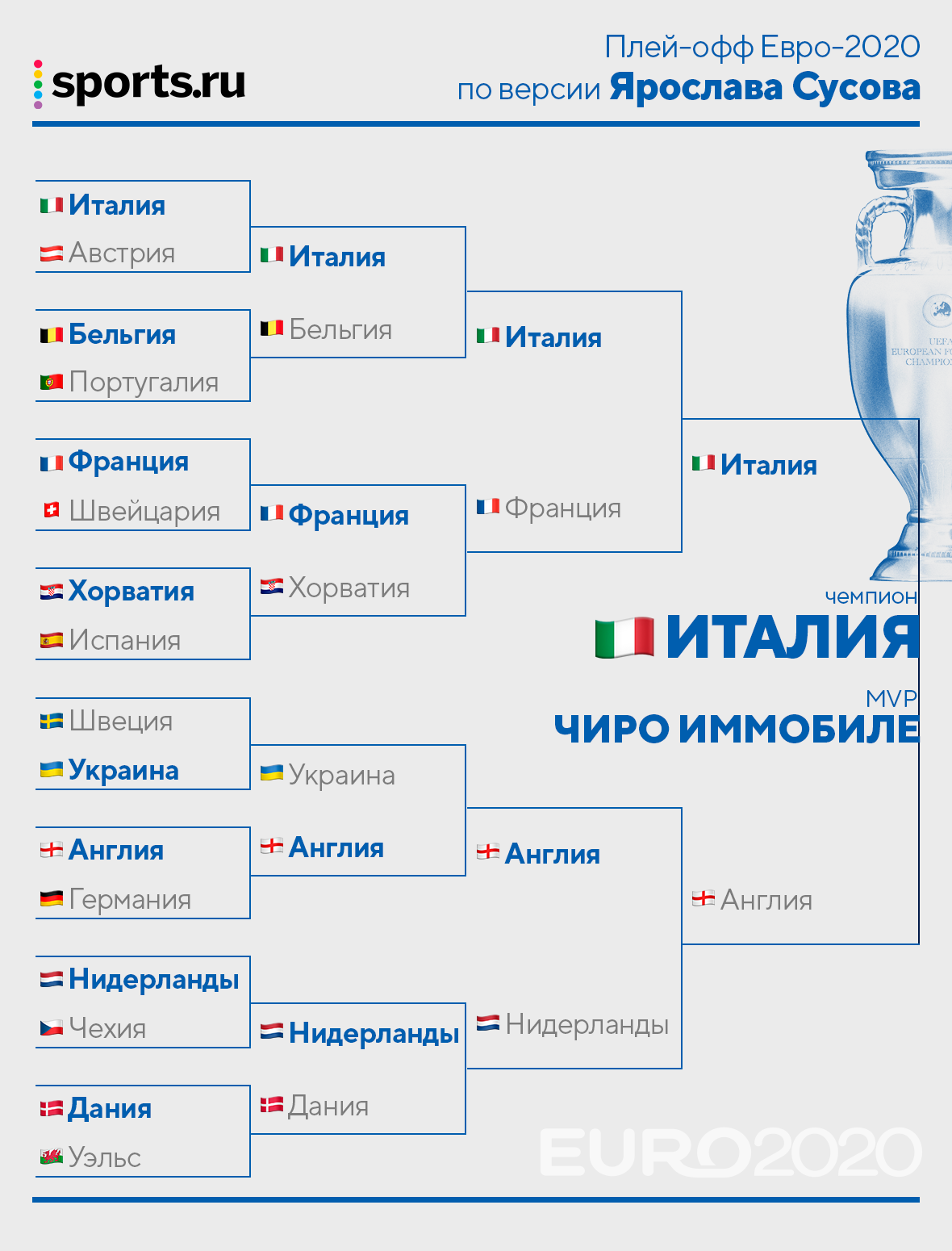 Матчи плей офф евро. Евро 2020 плей офф. Евро 2020 таблица плей офф итоговая. Евро 2020 плей-офф матч за 3-е место.