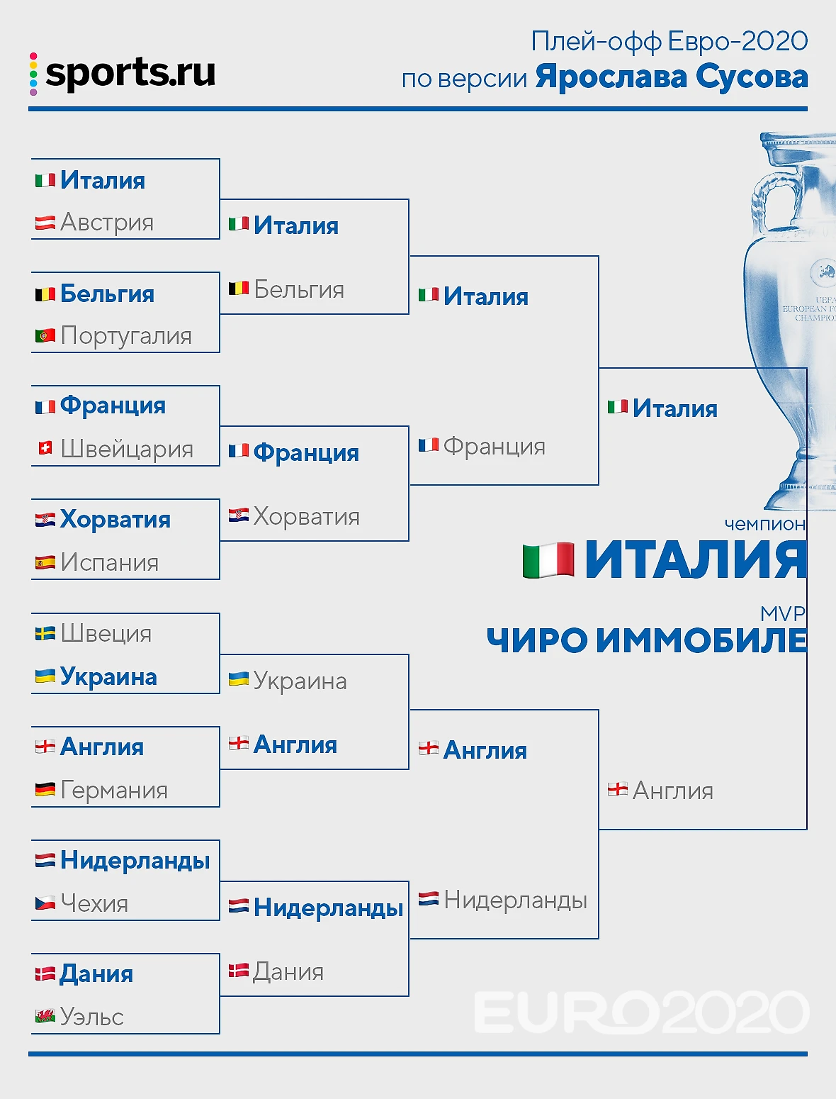 Предсказываем плей-офф Евро-2020. Большинство верит в Италию, но есть  ставки на Швецию и Хорватию - О духе времени - Блоги Sports.ru