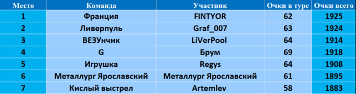 7 лучших после 34 тура