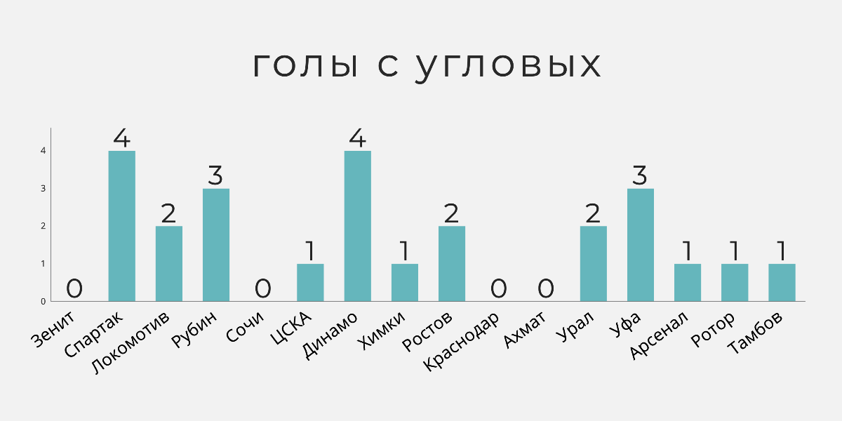 Голы РПЛ 20/21 в числах. Часть 6