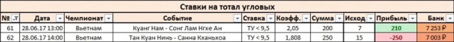 Результаты дня