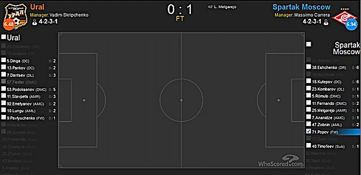 Отборы игроков Спартака против Урала