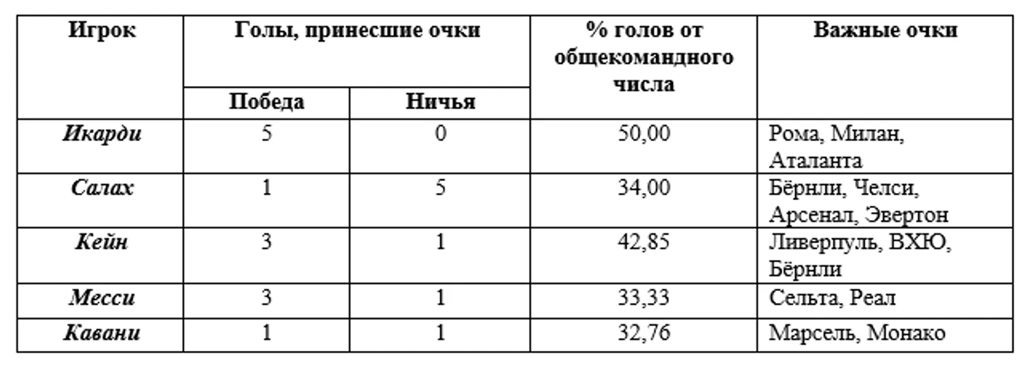 Таблица 4