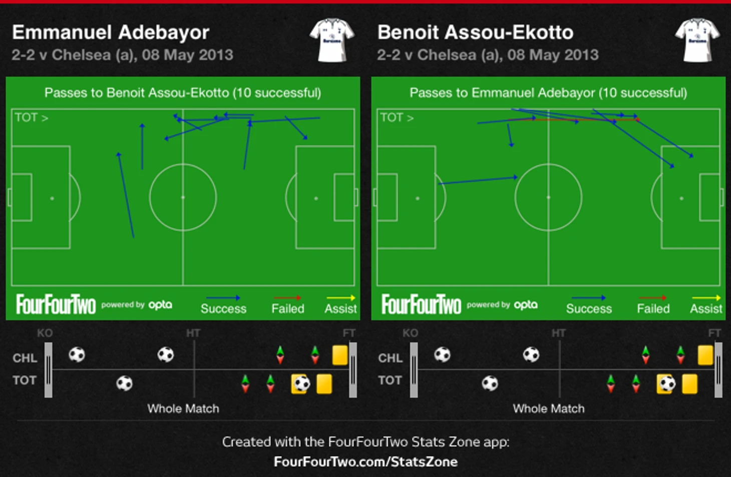 Взаимодействие Адебайора и Ассу-Экотто: анализ взаимных передач
