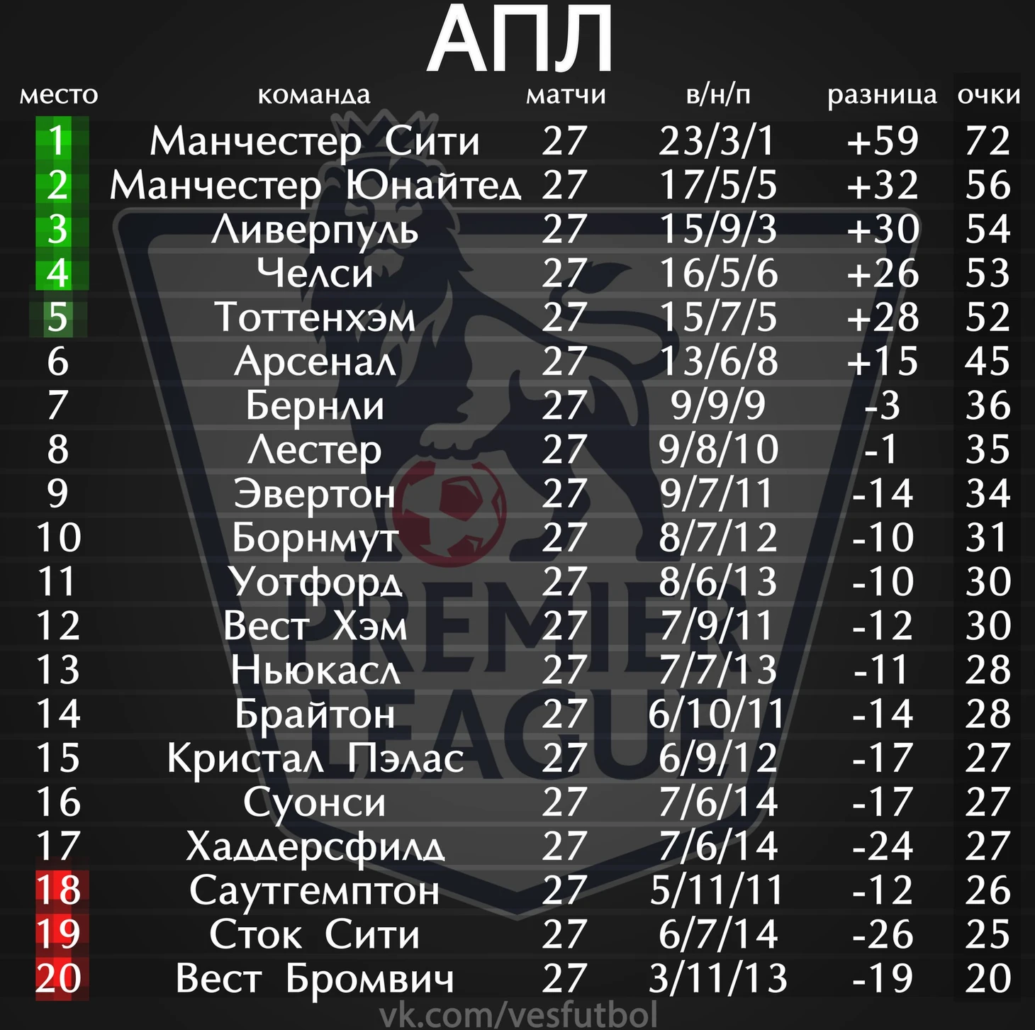 Турнирная таблица АПЛ