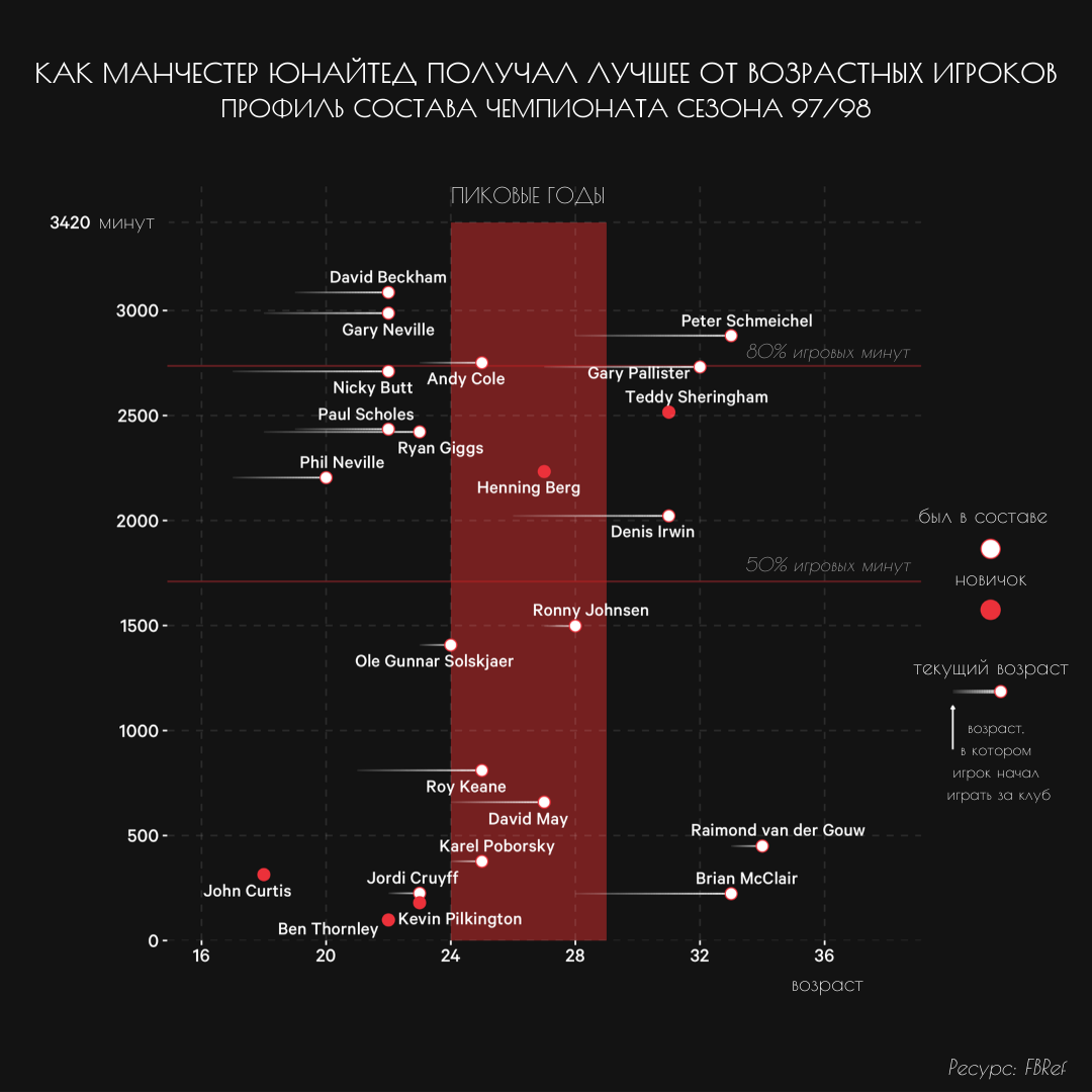 Состав «Манчестер Юнайтед» сезона 1998-99 под микроскопом - Samara Reds -  Блоги Sports.ru